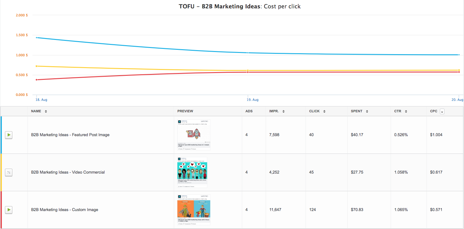 cost per click results