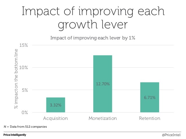 Impact of improving each growth level for SaaS companies