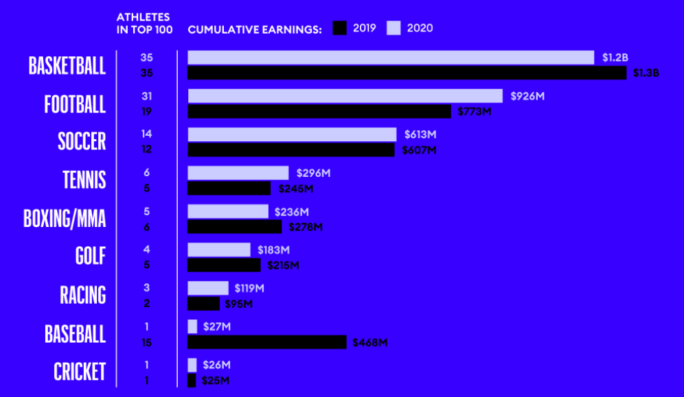 Exaple screenshot of cumulative athlete earnings in sports.