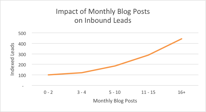 The statistics above show the impact of monthly blog posts on inbound leads.