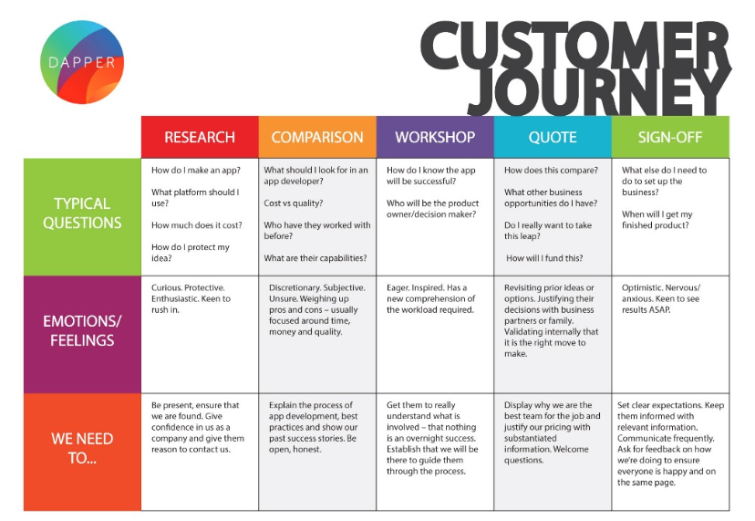 customer journey example