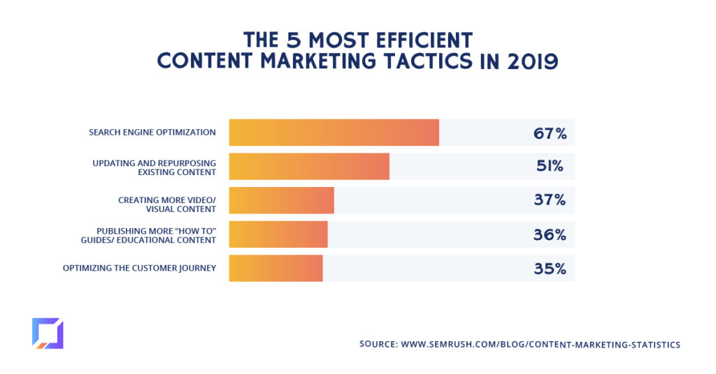 5 most efficient content marketing tactics in 2019 (according to marketers)