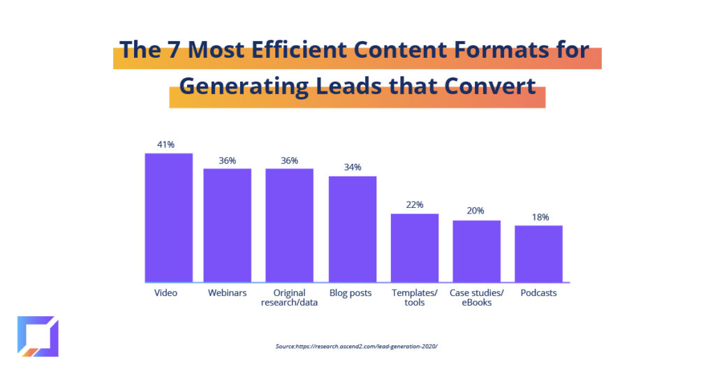 Most effective content formats for generating leads