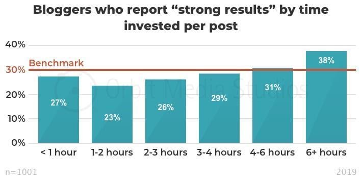 strong results 