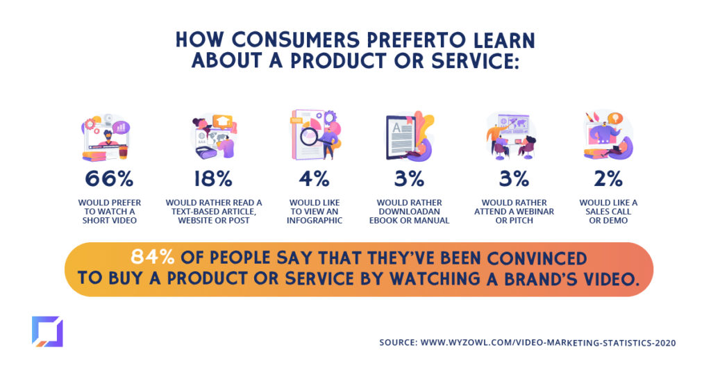 consumers prefer video