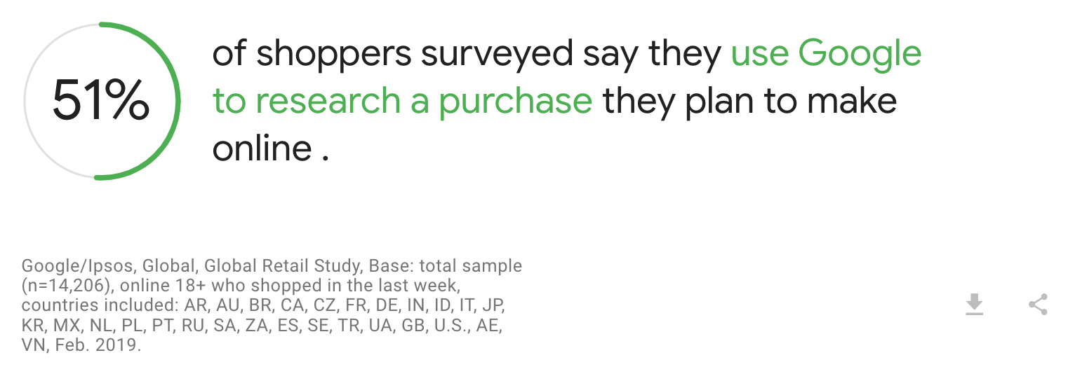 SaaS content agency shoppers statistics