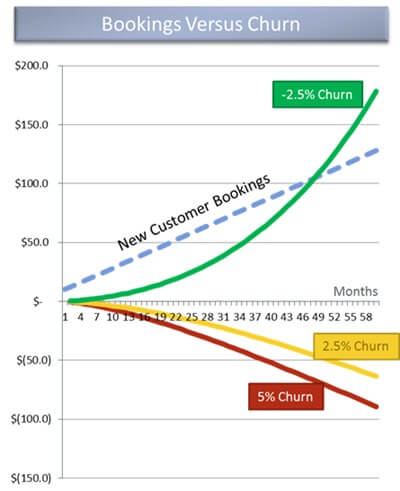 Bookings versus churn rates