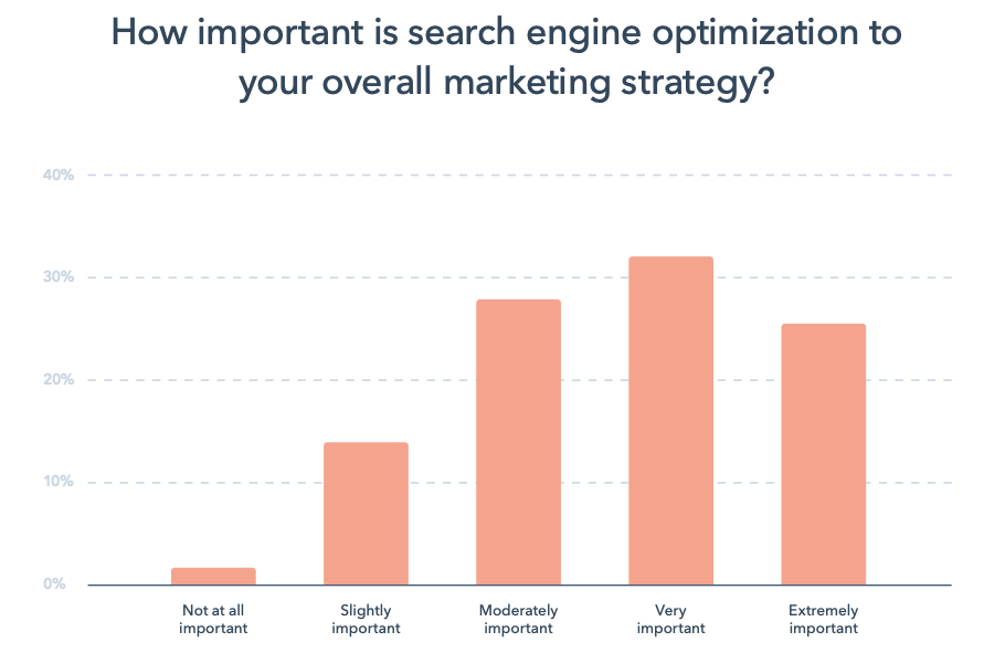 SEO content writing graph