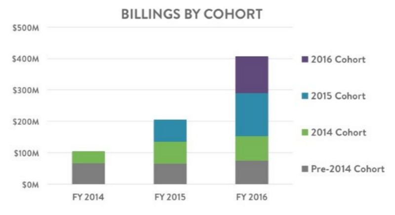 Billings by cohort