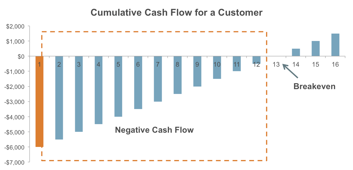 Cumulative cash flow for a customer