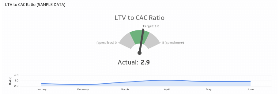 LTV to CAC ratio