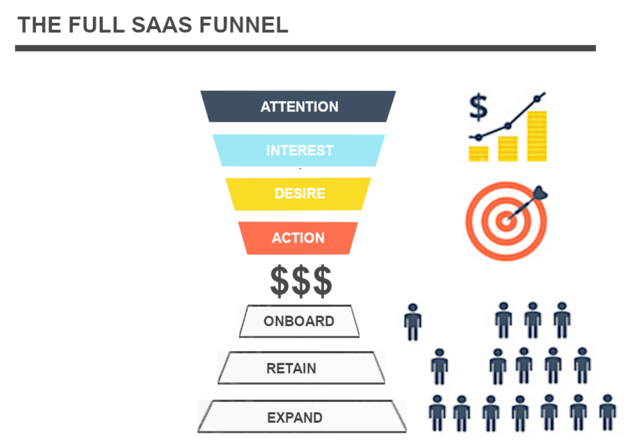 Full SaaS marketing funnel