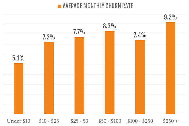 Average monthly churn rate