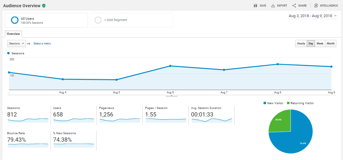 Google Analytics overview