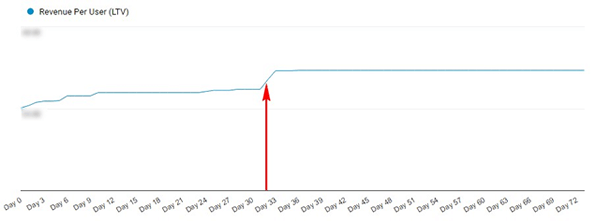 Lifetime Value report in Google Analytics