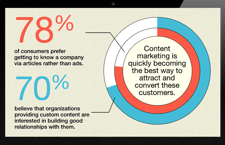 SaaS content agency content marketing statistics