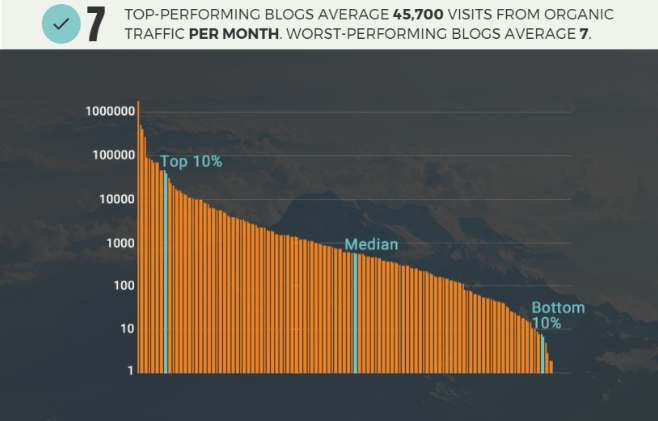 SaaS blog traffic from content marketing