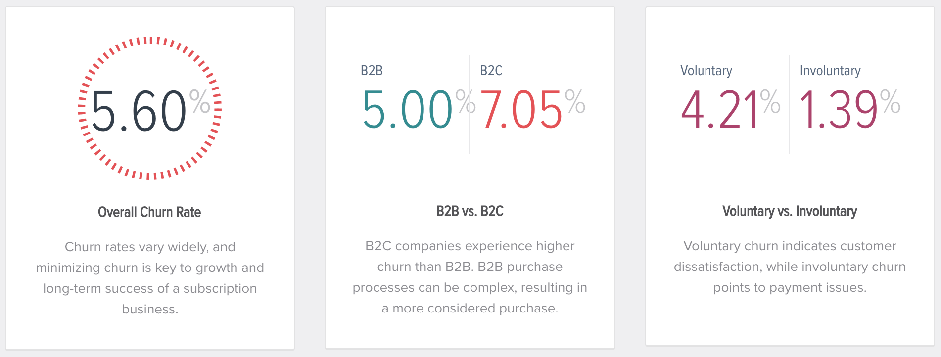 Average churn rates