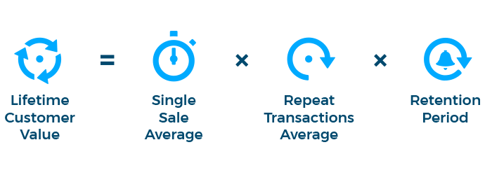 How customer lifetime value (CLV) is calculated