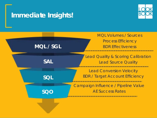 SaaS marketing funnel