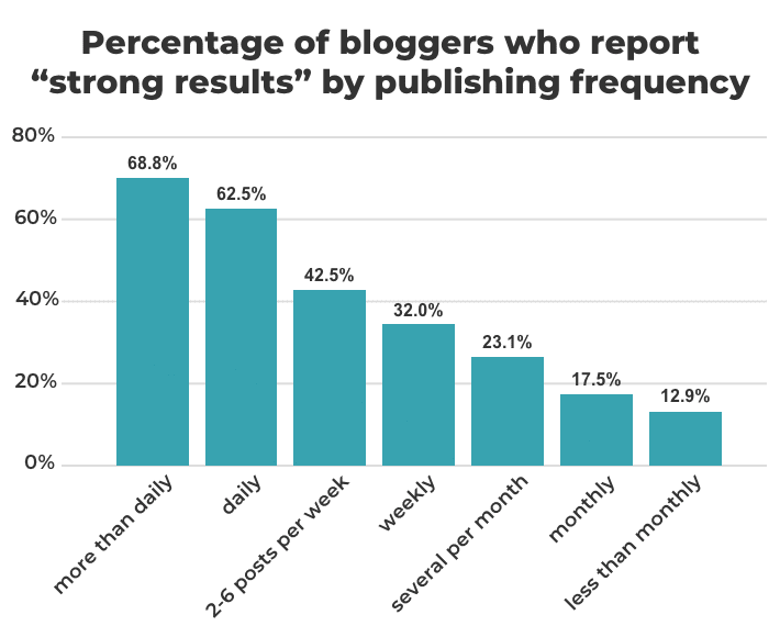 publishing frequency rate of success