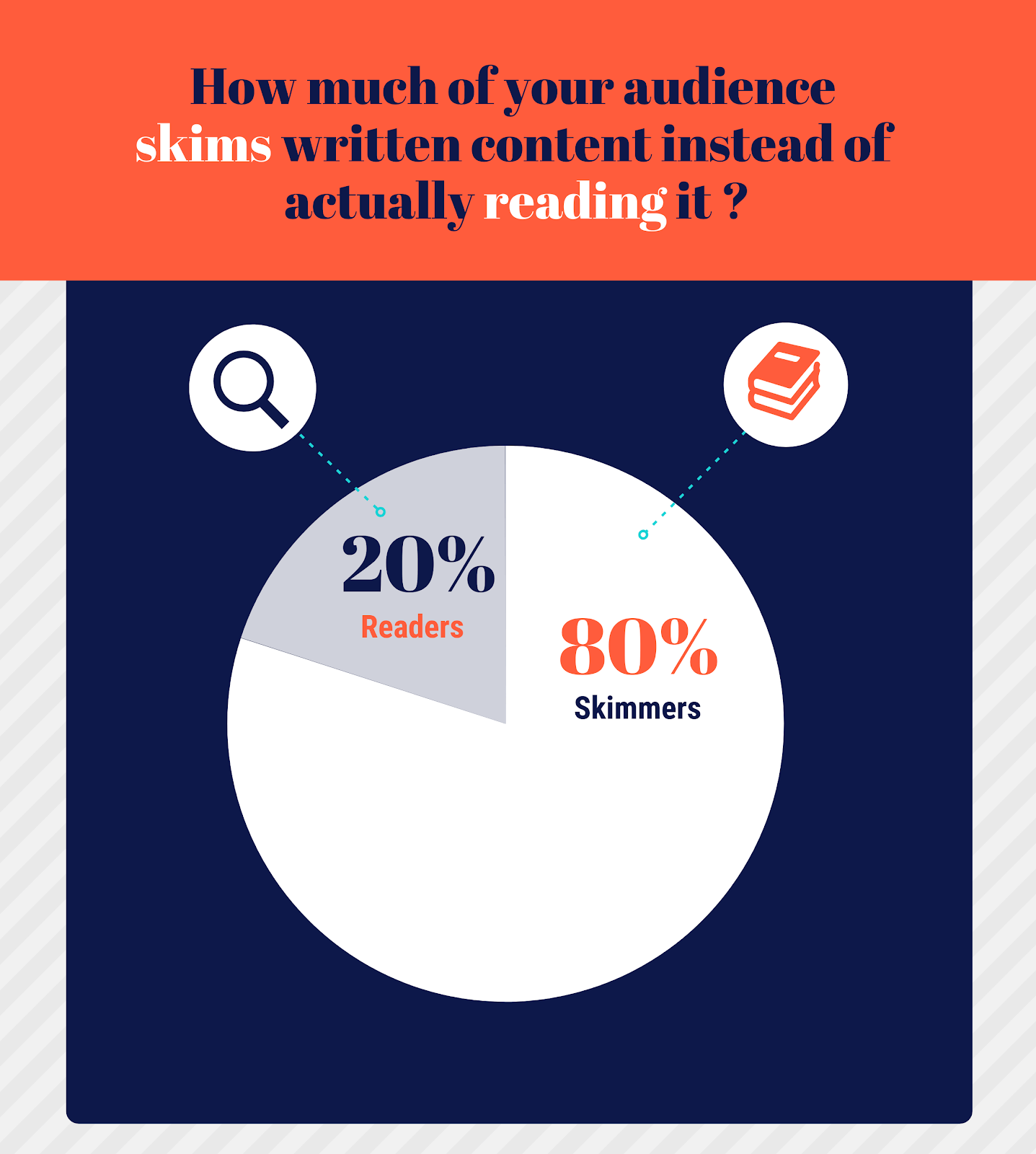 80% of your audience skims written content 