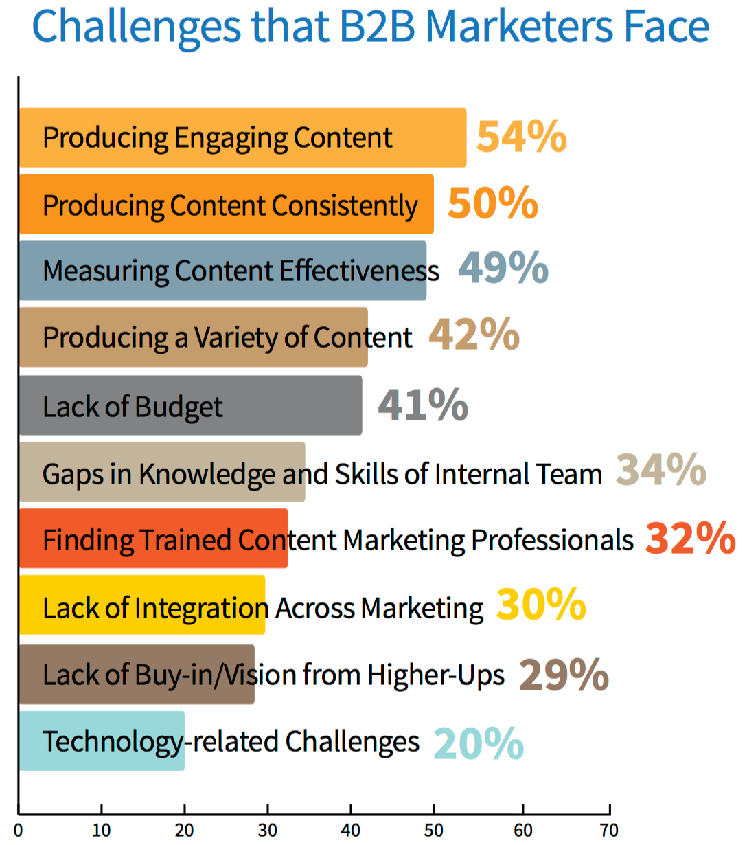 Statistics of challenges that B2B marketers face  