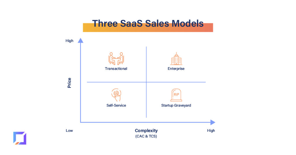 SaaS Sales models