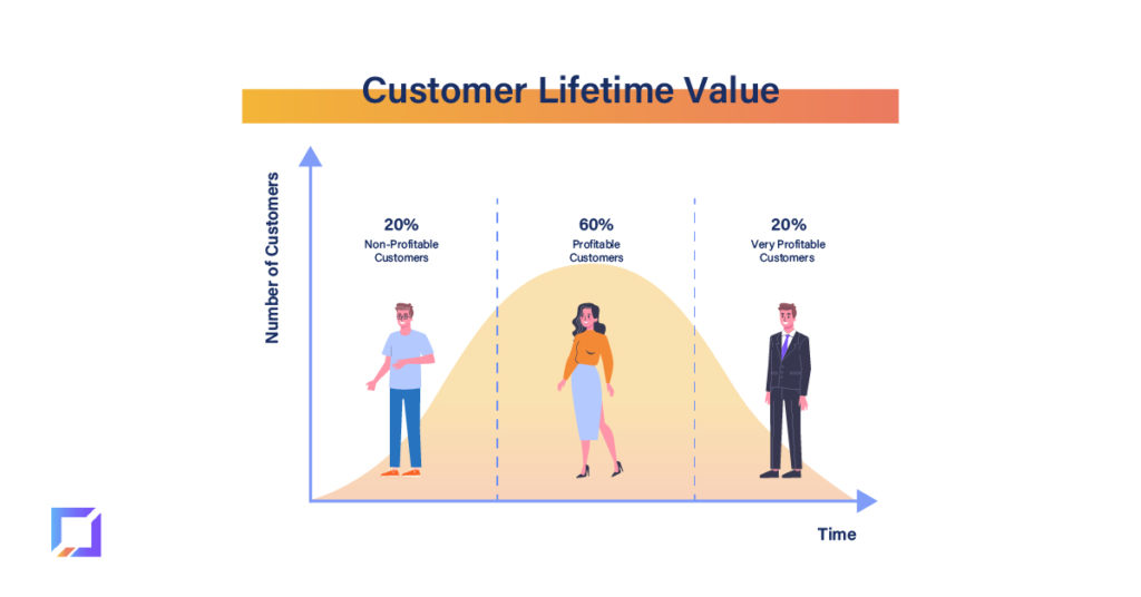 Definition of Customer Lifetime Value