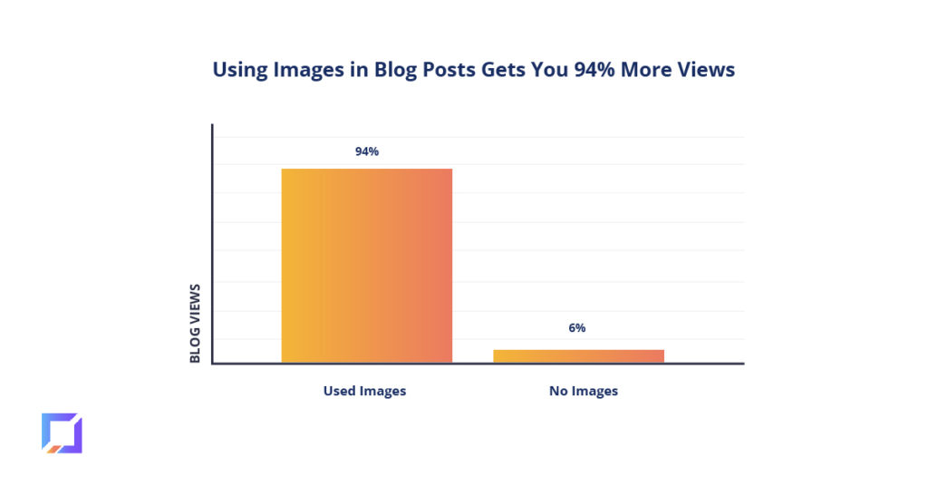 Use images in blog posts to get more views. 