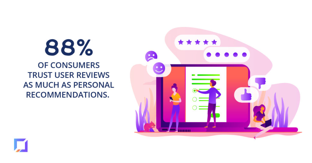 88% of consumers trust user reviews