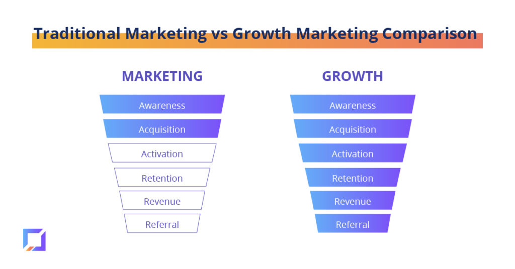 traditional vs growth marketing