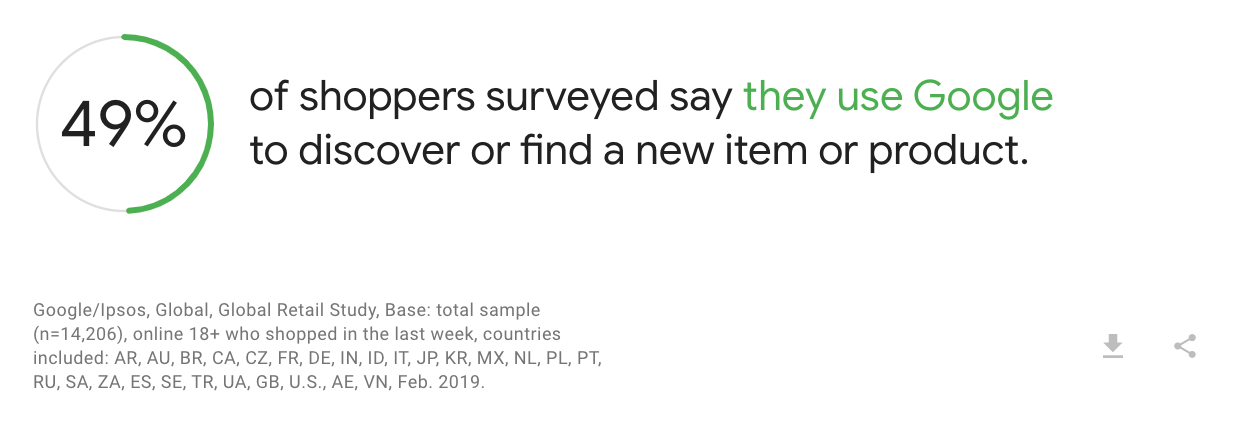 shoppers that use google