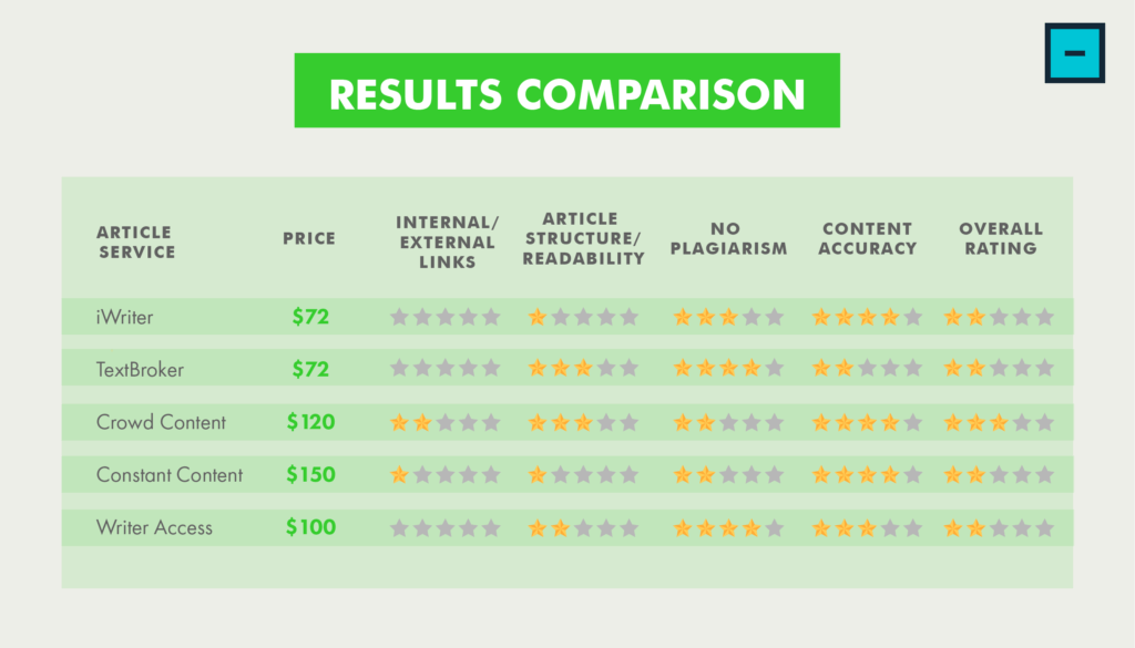 Codeless article service comparison