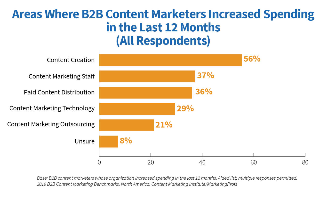 increased content marketing spending