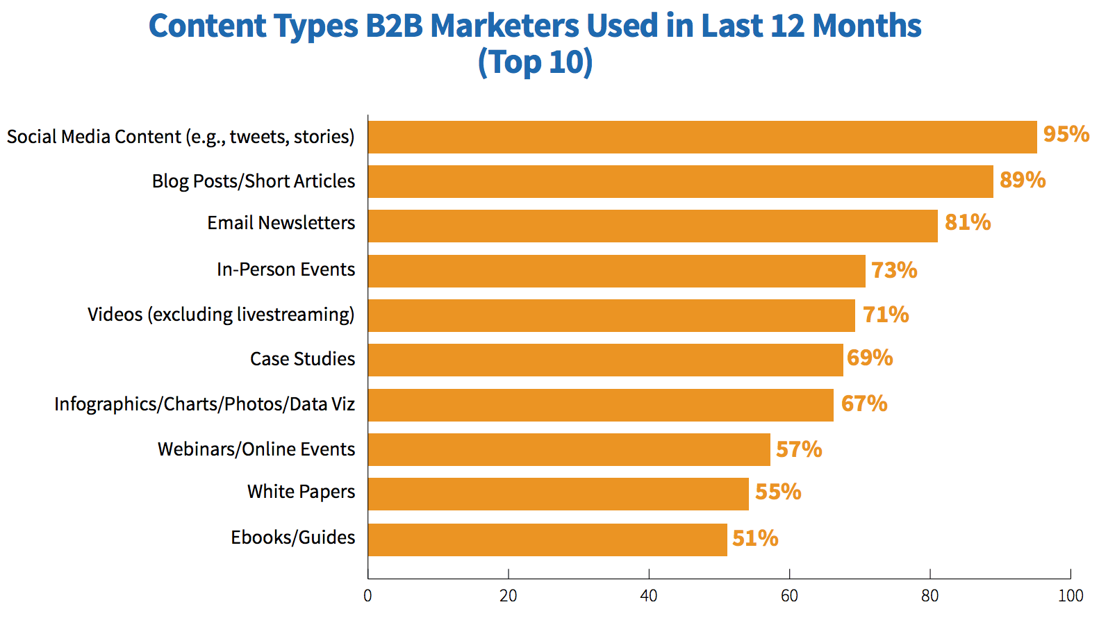 content type surveys