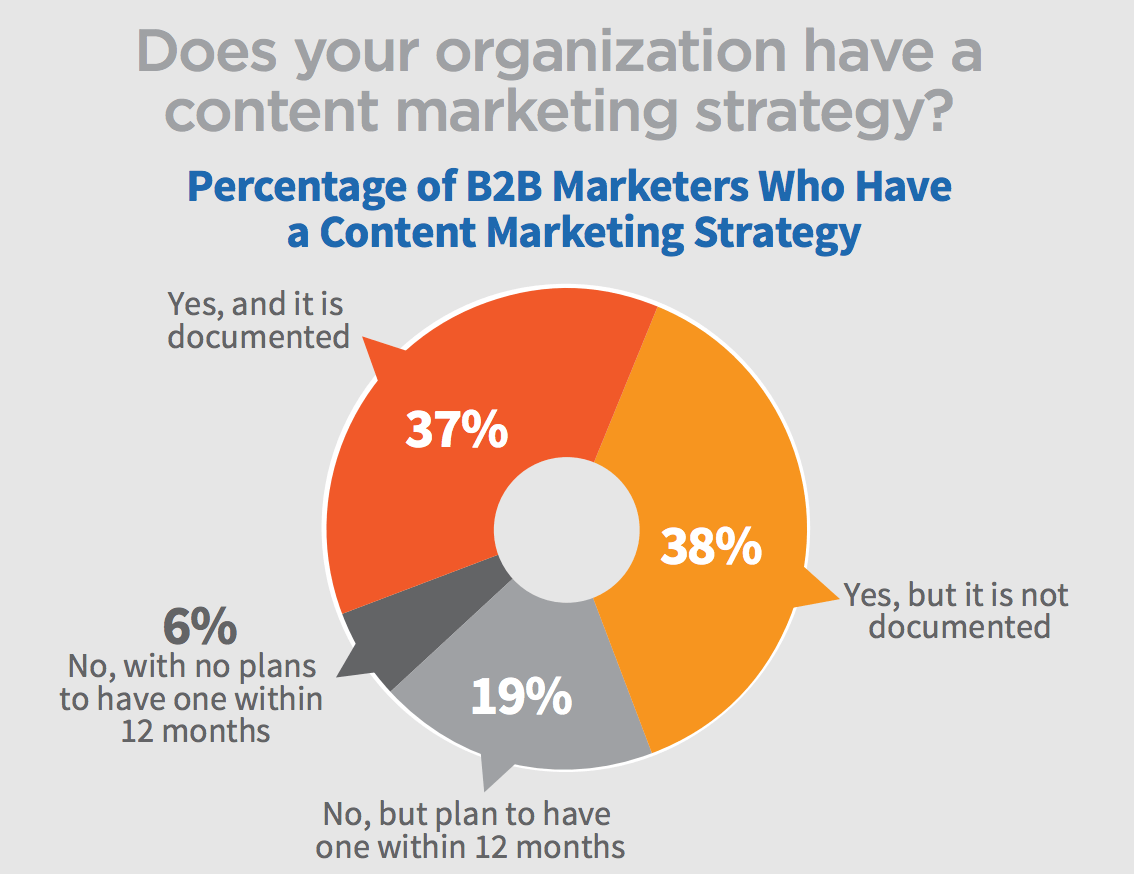 marketing strategy survey