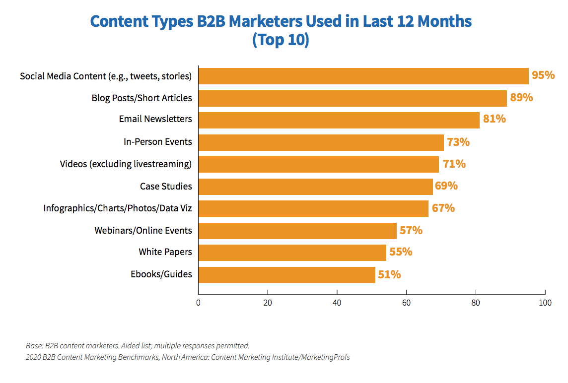 content types survey