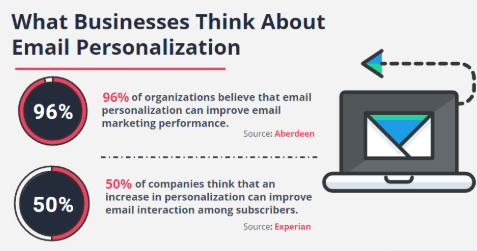 what businesses think about email personalization