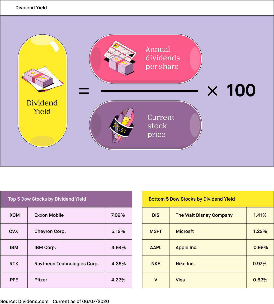 dividend yield formula