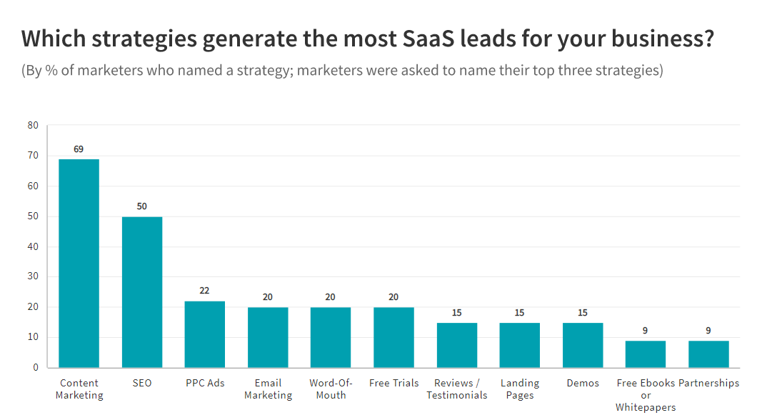 which strategies generate the most SaaS leads