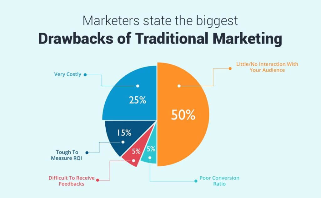 drawbacks of traditional marketing