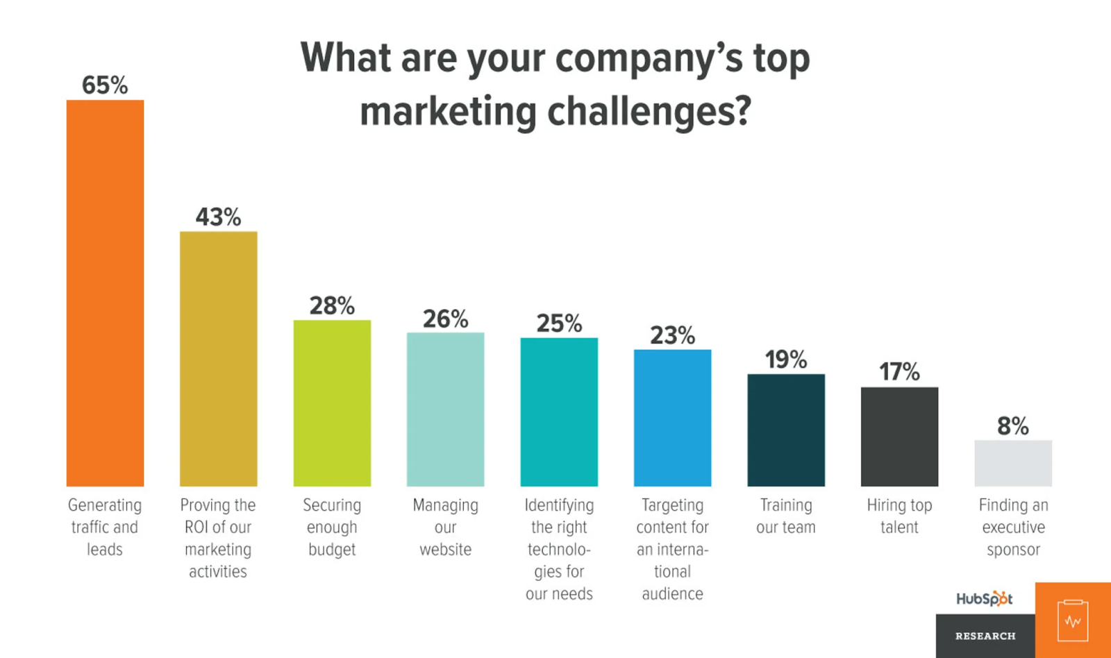 top marketing challenges