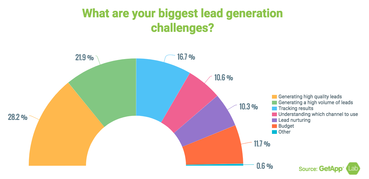 statistics of biggest lead generation challenges