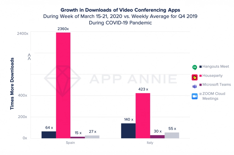 growth in downloads of video conferencing apps