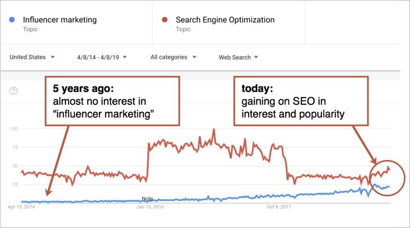 influencer marketing SEO trends