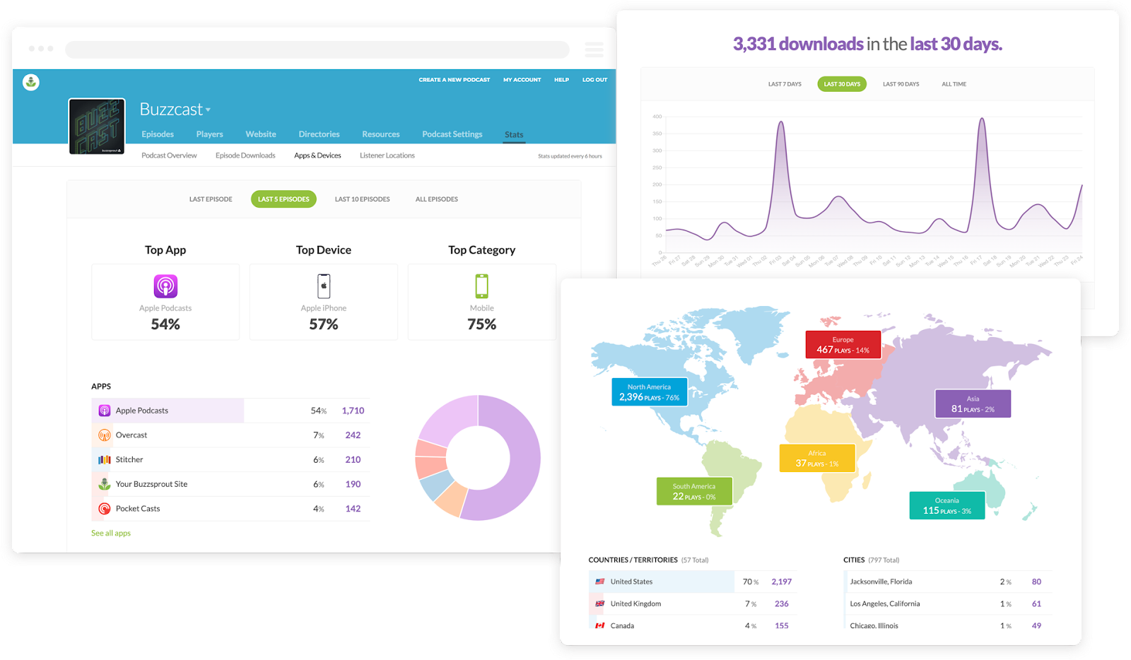 buzzsprout podcast analytics performance