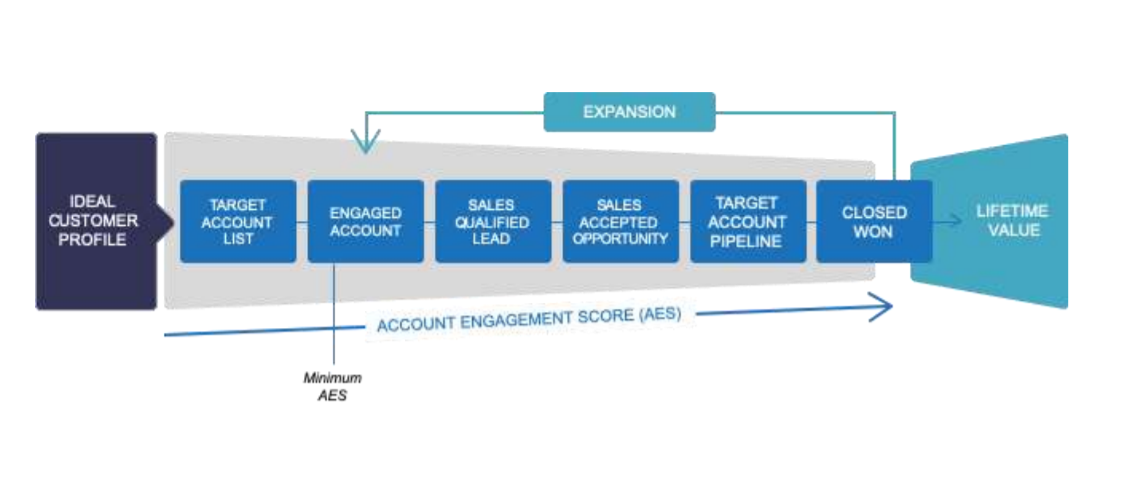 ideal customer profile flow