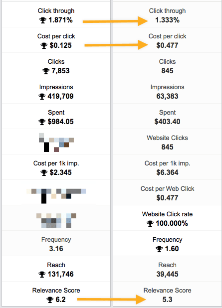 improved relevance score and reduced ad spend