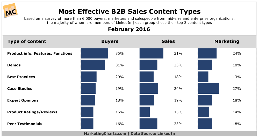 most effective b2b sales content type